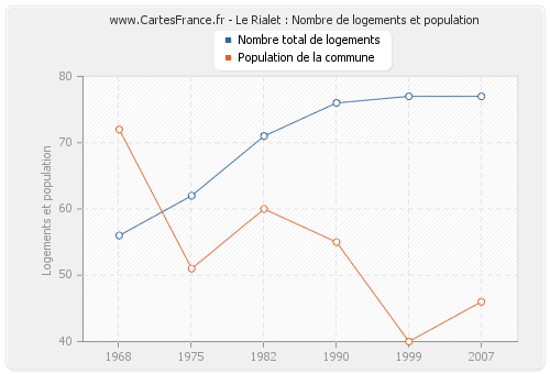 Le Rialet : Nombre de logements et population